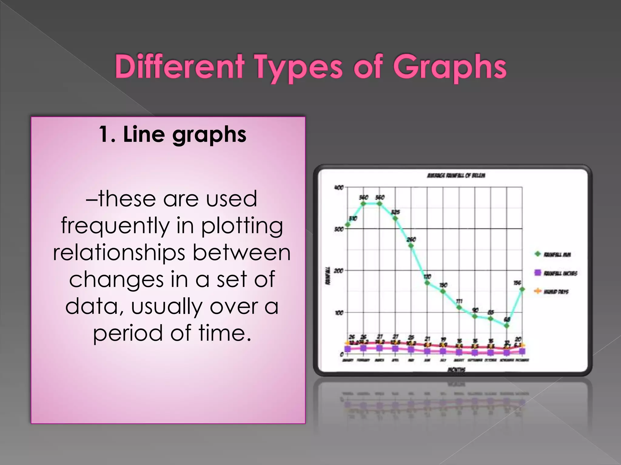 1. Line graphs 
–these are used 
frequently in plotting 
relationships between 
changes in a set of 
data, usually over a 
period of time. 
 