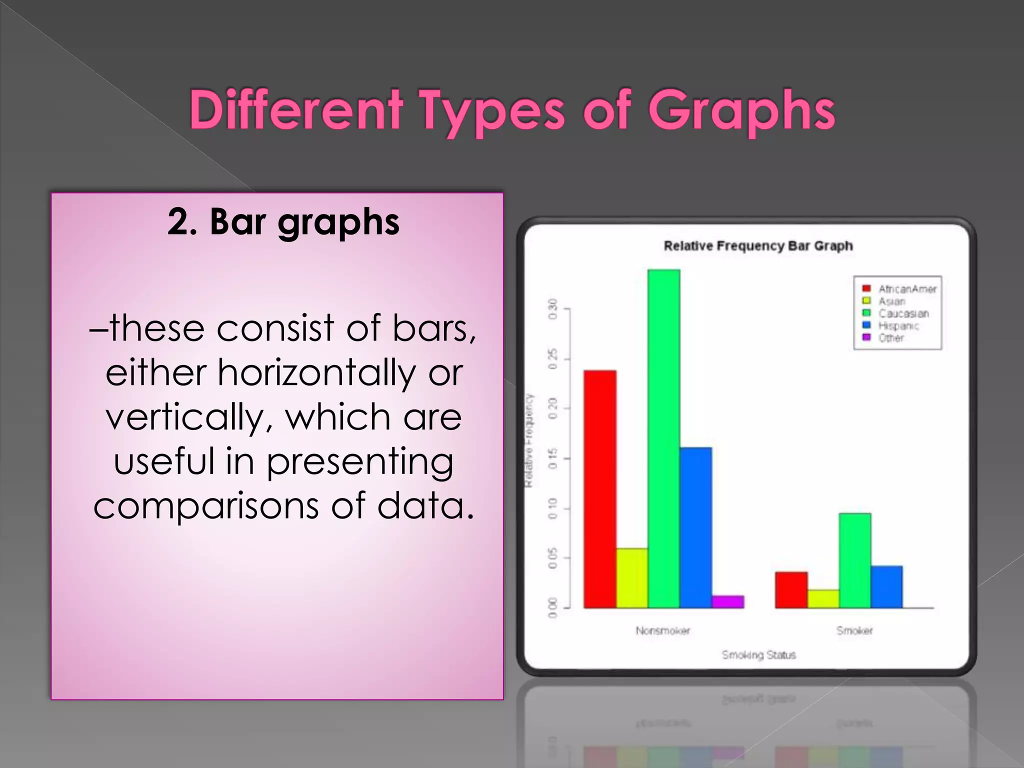 2. Bar graphs 
–these consist of bars, 
either horizontally or 
vertically, which are 
useful in presenting 
comparisons of data. 
 