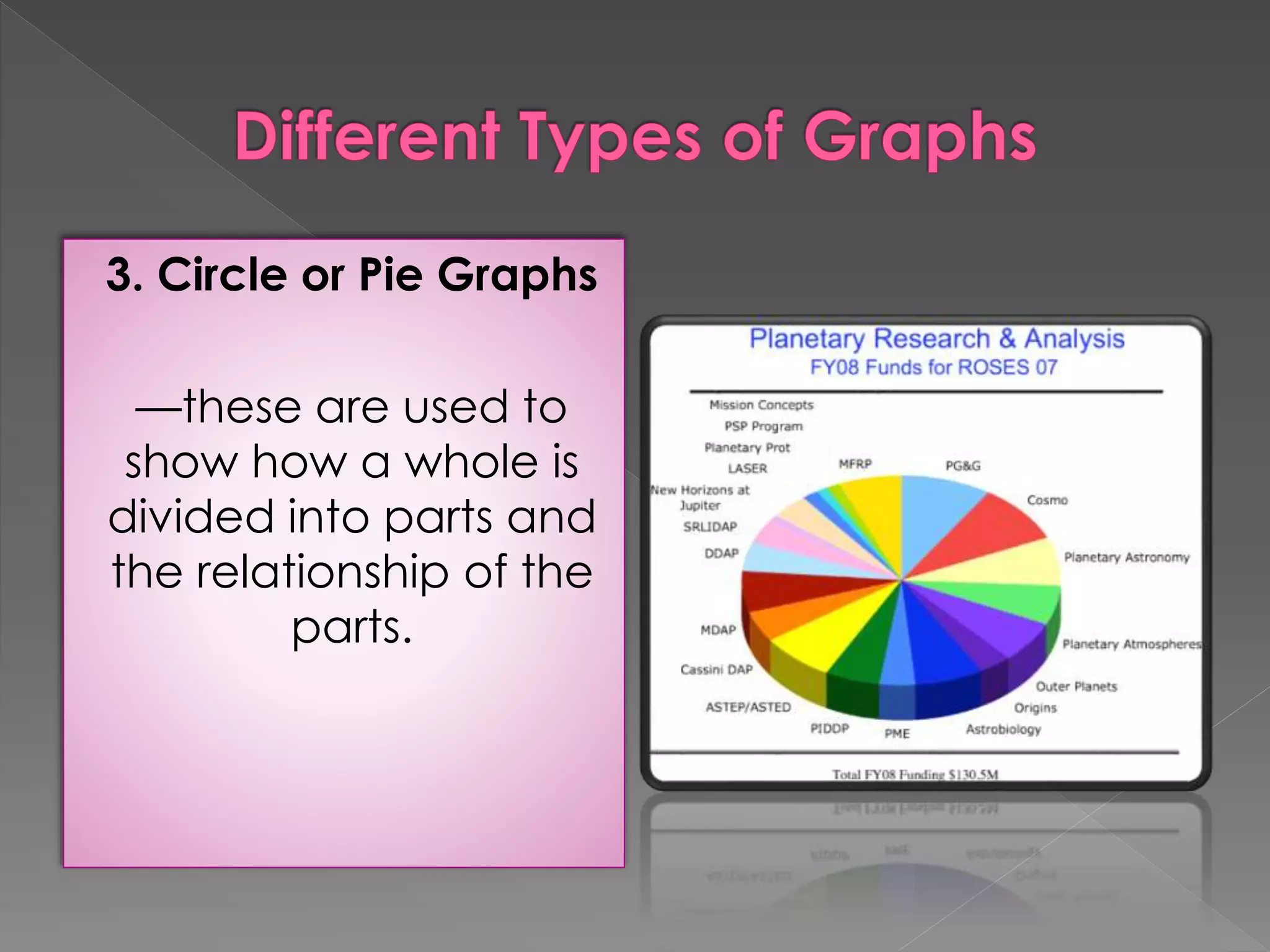 3. Circle or Pie Graphs 
––these are used to 
show how a whole is 
divided into parts and 
the relationship of the 
parts. 
 