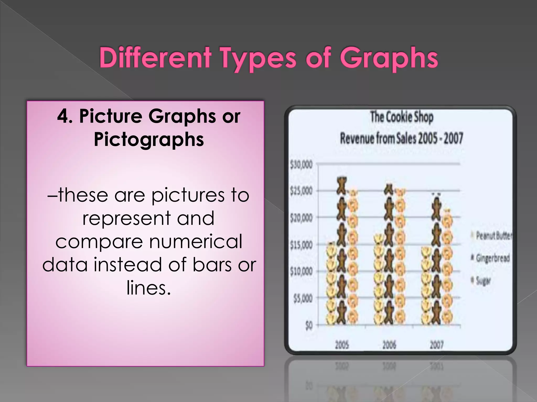 4. Picture Graphs or 
Pictographs 
–these are pictures to 
represent and 
compare numerical 
data instead of bars or 
lines. 
 