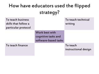 How have educators used the flipped
strategy?
To teach business
skills that follow a
particular protocol
To teach technica...