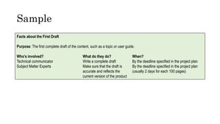 Sample
Facts about the First Draft
Purpose: The first complete draft of the content, such as a topic or user guide.
Who’s involved? What do they do? When?
Technical communicator Write a complete draft By the deadline specified in the project plan
Subject Matter Experts Make sure that the draft is By the deadline specified in the project plan
accurate and reflects the (usually 2 days for each 100 pages)
current version of the product
 