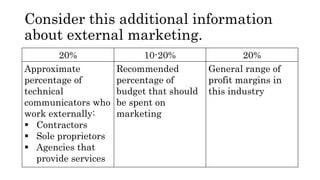 Consider this additional information
about external marketing.
20% 10-20% 20%
Approximate
percentage of
technical
communicators who
work externally:
 Contractors
 Sole proprietors
 Agencies that
provide services
Recommended
percentage of
budget that should
be spent on
marketing
General range of
profit margins in
this industry
 