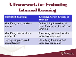 A FrameworkforEvaluating
Informal Learning
Individual Learning Learning Across Groups of
Workers
Identifying what workers
learned
Determining the extent of
use of resources for informal
learning
Identifying how workers
learned it
Assessing satisfaction with
individual resources
Recognizing acquired
competencies
Identifying the impact of
individual resources
 