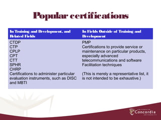 Popularcertifications
In Training and Development, and
Related Fields
In Fields Outside of Training and
Development
CTDP
CTP
CPLP
CPT
CTT
SPHR
CHRP
Certifications to administer particular
evaluation instruments, such as DISC
and MBTI
PMP
Certifications to provide service or
maintenance on particular products,
especially advanced
telecommunications and software
Facilitation techniques
(This is merely a representative list, it
is not intended to be exhaustive.)
 