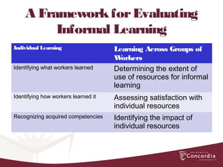 A FrameworkforEvaluating
Informal Learning
Individual Learning Learning Across Groups of
Workers
Identifying what workers learned Determining the extent of
use of resources for informal
learning
Identifying how workers learned it Assessing satisfaction with
individual resources
Recognizing acquired competencies Identifying the impact of
individual resources
 