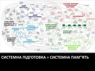 СИСТЕМНА ПІДГОТОВКА = СИСТЕМНА ПАМ”ЯТЬ
 