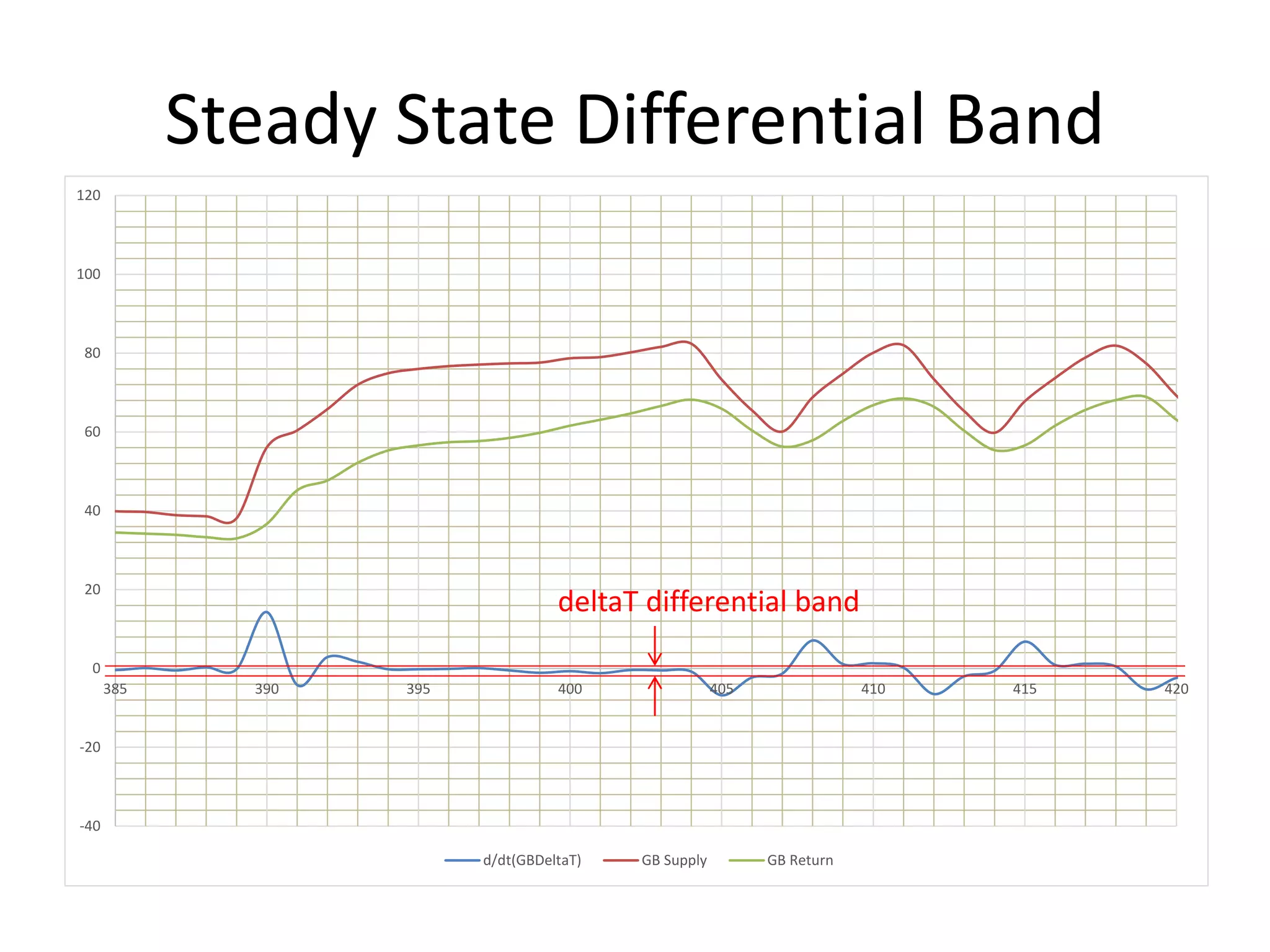 Steady State Differential Band
-40
-20
0
20
40
60
80
100
120
385 390 395 400 405 410 415 420
d/dt(GBDeltaT) GB Supply GB Return
deltaT differential band