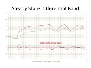 Steady State Differential Band
-40
-20
0
20
40
60
80
100
120
385 390 395 400 405 410 415 420
d/dt(GBDeltaT) GB Supply GB Return
deltaT differential band
 