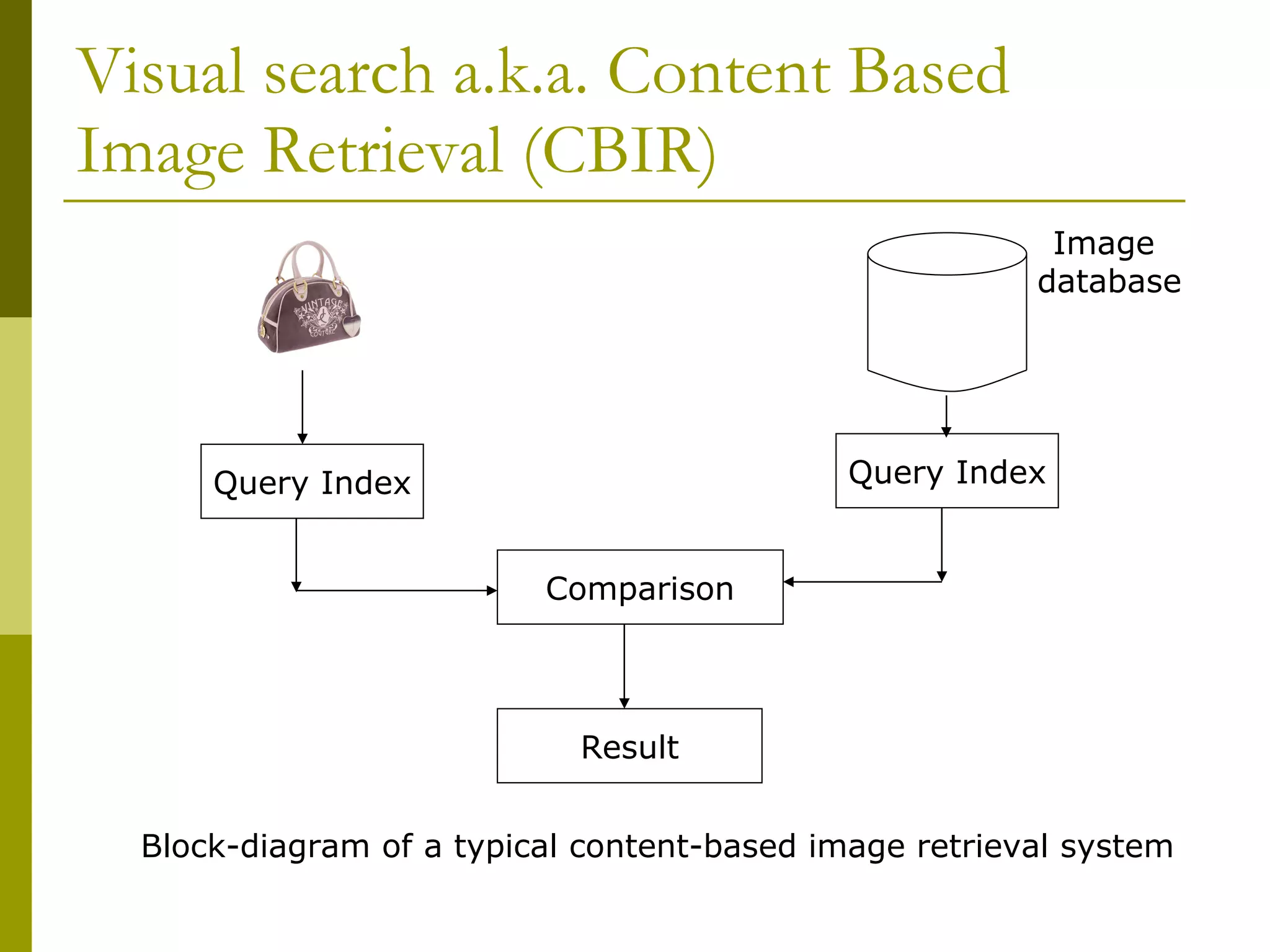 Visual search a.k.a. Content Based Image Retrieval (CBIR) Block-diagram of a typical content-based image retrieval system Comparison Query Index Query Index Result Image  database 