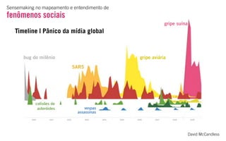 QUANDO É A IMAGEM 
QUE QUEREMOS DESENHAR?
Futuring:  
Demanda por sensemakers no design e construção de interfaces, ferramentas e
experiências que ajudem as pessoas a co-criarem imagens e transições entre Hoje-Amanhã.
Ontem Hoje Amanhã
demanda dados e fatos demanda visão,  
imaginação e ideias
sensemaking changemaking
 