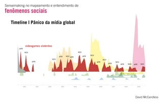 gripe suína
gripe aviária
SARS
bug do milênio
colisões de
asteróides vespas
assassinas
David McCandless
Timeline | Pânico da mídia global
Sensemaking no mapeamento e entendimento de
FENÔMENOS SOCIAIS
 