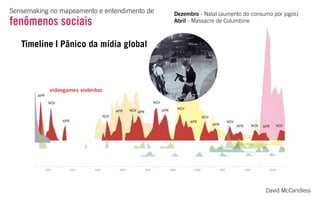 videogames violentos
David McCandless
Dezembro - Natal (aumento do consumo por jogos)
Abril - Massacre de Columbine
Sensemaking no mapeamento e entendimento de
FENÔMENOS SOCIAIS
Timeline | Pânico da mídia global
 