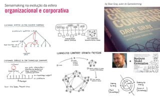 “Estamos vivendo uma mudança de
paradigma no sentido de que árvores não são
mais capazes de acomodar a complexidade
no mundo modernos... A rede é um conceito
alternativo de beleza.”
Manuel Lima, UX designer
http://www.youtube.com/watch?v=_0LVSIwifpI
 