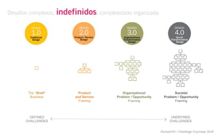 Desafios complexos, indefinidos, complexidade organizada
Humantific | Challenge Complexity Shift
 