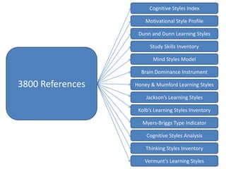 Cognitive Styles IndexMotivational Style ProfileDunn and Dunn Learning StylesStudy Skills Inventory3800 ReferencesMind Styles ModelBrain Dominance InstrumentHoney & Mumford Learning StylesJackson’s Learning StylesKolb’s Learning Styles InventoryMyers-Briggs Type IndicatorCognitive Styles AnalysisThinking Styles InventoryVermunt’s Learning Styles