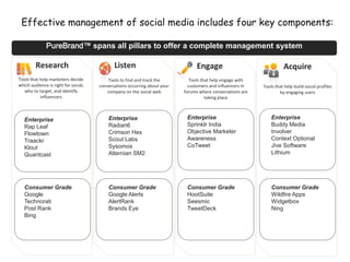 Effective management of social media includes four key components: PureBrand™ spans all pillars to offer a complete management system Listen Research Engage Acquire Tools that help marketers decide which audience is right for social, who to target, and identify influencers  Tools to find and track the conversations occurring about your company on the social web Tools that help engage with customers and influencers in forums where conversations are taking place Tools that help build social profiles by engaging users Enterprise Sprinklr India Objective Marketer Awareness CoTweet Enterprise Buddy Media Involver Context Optional Jive Software Lithium Enterprise Radian6 Crimson Hex Scout Labs Sysomos Alternian SM2 Enterprise Rap Leaf Flowtown Traackr Klout Quantcast Consumer Grade Google Technorati Post Rank Bing Consumer Grade Google Alerts AlertRank Brands Eye Consumer Grade HootSuite Seesmic TweetDeck Consumer Grade Wildfire Apps Widgetbox Ning 