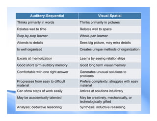 Auditory-Sequential Visual-Spatial
Thinks primarily in words Thinks primarily in pictures
Relates well to time Relates well to space
Step-by-step learner Whole-part learner
Attends to details Sees big picture, may miss details
Is well organized Creates unique methods of organization
Excels at memorization Learns by seeing relationships
Good short term auditory memory Good long term visual memory
Comfortable with one right answer Generates unusual solutions to
problems
Progresses from easy to difficult
material
Prefers complexity; struggles with easy
material
Can show steps of work easily Arrives at solutions intuitively
May be academically talented May be creatively, mechanically, or
technologically gifted
Analysis; deductive reasoning Synthesis; inductive reasoning
 