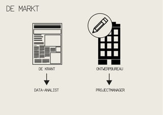 DE MARKT

DE KRANT

ONTWERPBUREAU

DATA-ANALIST

PROJECTMANAGER

 