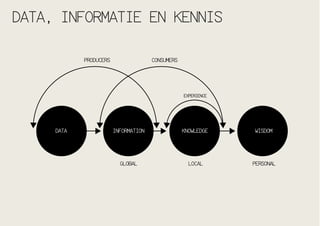 DATA, INFORMATIE EN KENNIS
PRODUCERS

CONSUMERS

EXPERIENCE

DATA

INFORMATION

KNOWLEDGE

WISDOM

GLOBAL

LOCAL

PERSONAL

 
