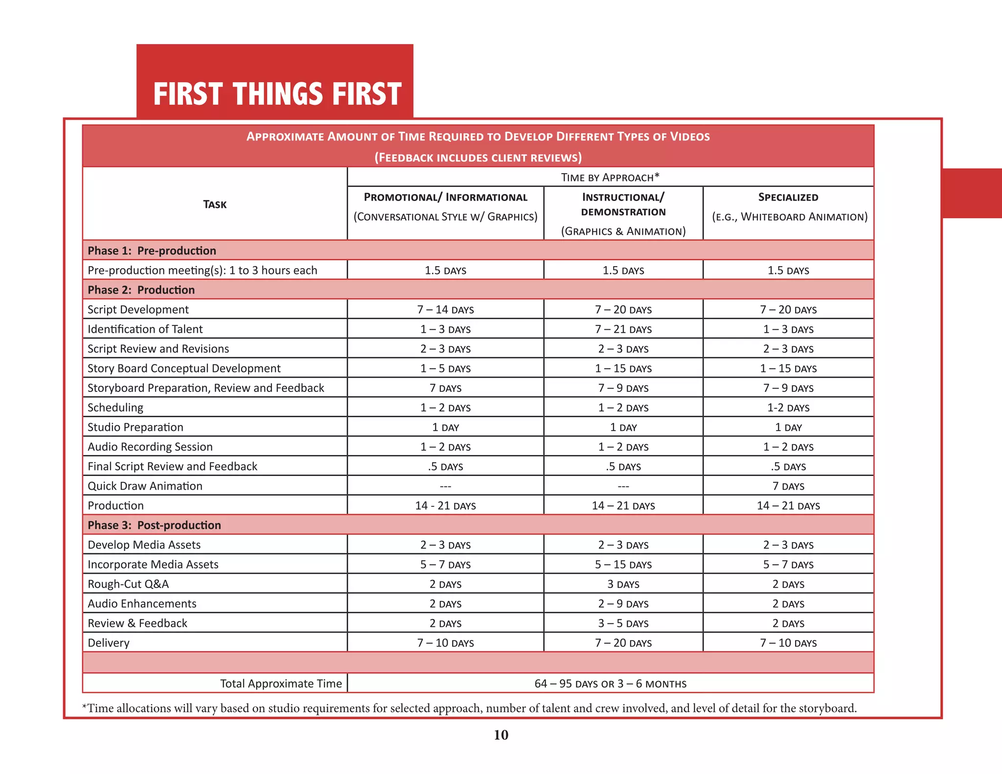 FIRST THINGS FIRST 
Approximate Amount of Time Required to Develop Different Types of Videos 
(Feedback includes client reviews) 
Task 
Time by Approach* 
Promotional/ Informational 
(Conversational Style w/ Graphics) 
Instructional/ 
demonstration 
(Graphics & Animation) 
Specialized 
(e.g., Whiteboard Animation) 
Phase 1: Pre-production 
Pre-production meeting(s): 1 to 3 hours each 1.5 days 1.5 days 1.5 days 
Phase 2: Production 
Script Development 7 – 14 days 7 – 20 days 7 – 20 days 
Identification of Talent 1 – 3 days 7 – 21 days 1 – 3 days 
Script Review and Revisions 2 – 3 days 2 – 3 days 2 – 3 days 
Story Board Conceptual Development 1 – 5 days 1 – 15 days 1 – 15 days 
Storyboard Preparation, Review and Feedback 7 days 7 – 9 days 7 – 9 days 
Scheduling 1 – 2 days 1 – 2 days 1-2 days 
Studio Preparation 1 day 1 day 1 day 
Audio Recording Session 1 – 2 days 1 – 2 days 1 – 2 days 
Final Script Review and Feedback .5 days .5 days .5 days 
Quick Draw Animation --- --- 7 days 
Production 14 - 21 days 14 – 21 days 14 – 21 days 
Phase 3: Post-production 
Develop Media Assets 2 – 3 days 2 – 3 days 2 – 3 days 
Incorporate Media Assets 5 – 7 days 5 – 15 days 5 – 7 days 
Rough-Cut Q&A 2 days 3 days 2 days 
Audio Enhancements 2 days 2 – 9 days 2 days 
Review & Feedback 2 days 3 – 5 days 2 days 
Delivery 7 – 10 days 7 – 20 days 7 – 10 days 
Total Approximate Time 64 – 95 days or 3 – 6 months 
*Time allocations will vary based on studio requirements for selected approach, number of talent and crew involved, and level of detail for the storyboard. 
10 
 