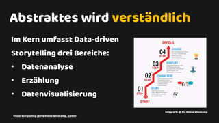 Im Kern umfasst Data-driven
Storytelling drei Bereiche:
• Datenanalyse
• Erzählung
• Datenvisualisierung
Abstraktes wird verständlich
Visual Storytelling @ Pia Kleine Wieskamp , 3/2020
Infpgraﬁk @ Pia Kleine Wieskamp
 