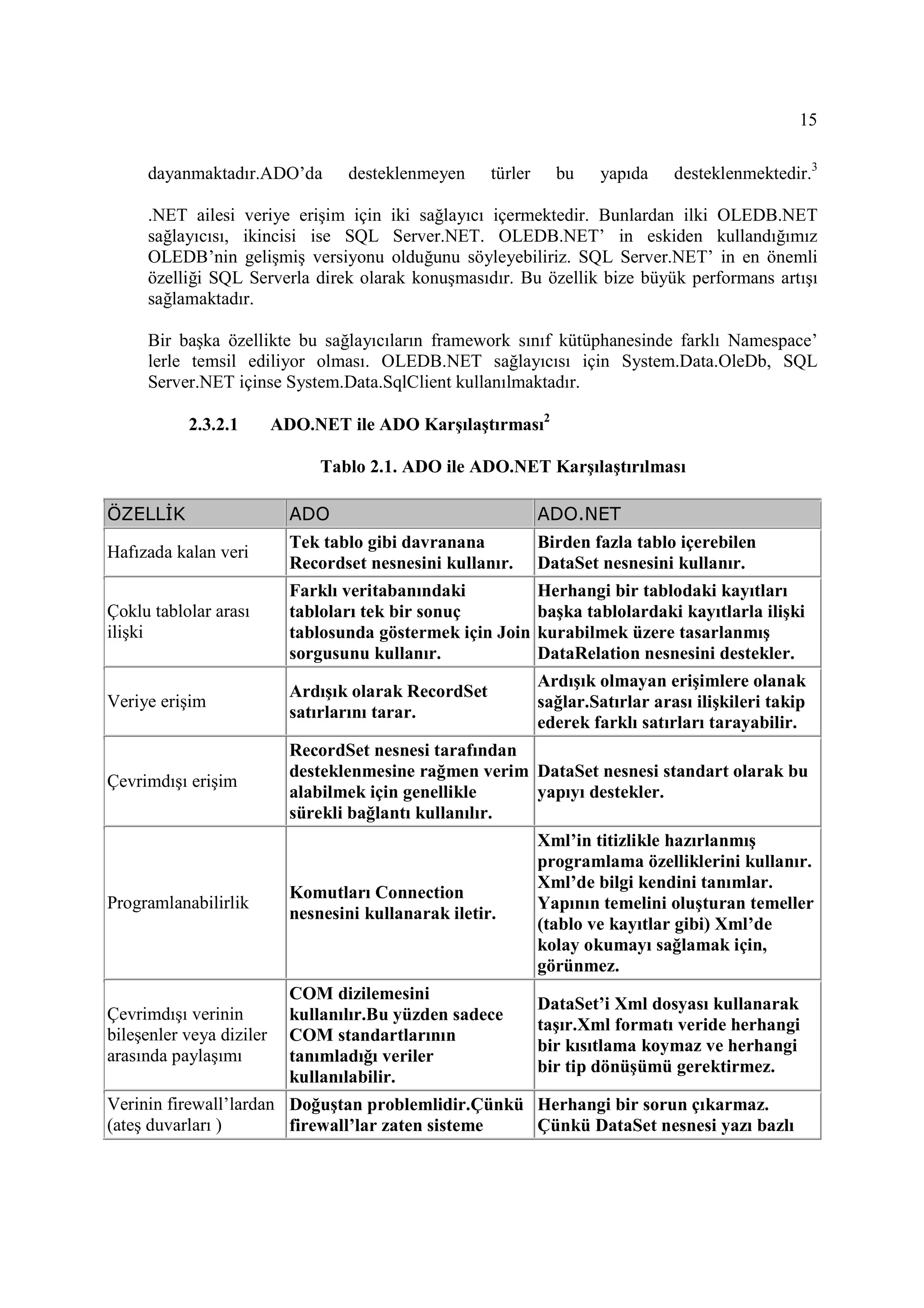 15

     dayanmaktadır.ADO’da          desteklenmeyen      türler     bu    yapıda     desteklenmektedir.3

     .NET ailesi veriye erişim için iki sağlayıcı içermektedir. Bunlardan ilki OLEDB.NET
     sağlayıcısı, ikincisi ise SQL Server.NET. OLEDB.NET’ in eskiden kullandığımız
     OLEDB’nin gelişmiş versiyonu olduğunu söyleyebiliriz. SQL Server.NET’ in en önemli
     özelliği SQL Serverla direk olarak konuşmasıdır. Bu özellik bize büyük performans artışı
     sağlamaktadır.

     Bir başka özellikte bu sağlayıcıların framework sınıf kütüphanesinde farklı Namespace’
     lerle temsil ediliyor olması. OLEDB.NET sağlayıcısı için System.Data.OleDb, SQL
     Server.NET içinse System.Data.SqlClient kullanılmaktadır.

           2.3.2.1        ADO.NET ile ADO Karşılaştırması2

                                Tablo 2.1. ADO ile ADO.NET Karşılaştırılması

ÖZELLĐK                     ADO                                 ADO.NET
                            Tek tablo gibi davranana            Birden fazla tablo içerebilen
Hafızada kalan veri
                            Recordset nesnesini kullanır.       DataSet nesnesini kullanır.
                            Farklı veritabanındaki              Herhangi bir tablodaki kayıtları
Çoklu tablolar arası        tabloları tek bir sonuç             başka tablolardaki kayıtlarla ilişki
ilişki                      tablosunda göstermek için Join      kurabilmek üzere tasarlanmış
                            sorgusunu kullanır.                 DataRelation nesnesini destekler.
                                                                Ardışık olmayan erişimlere olanak
                            Ardışık olarak RecordSet
Veriye erişim                                                   sağlar.Satırlar arası ilişkileri takip
                            satırlarını tarar.
                                                                ederek farklı satırları tarayabilir.
                            RecordSet nesnesi tarafından
                            desteklenmesine rağmen verim DataSet nesnesi standart olarak bu
Çevrimdışı erişim
                            alabilmek için genellikle    yapıyı destekler.
                            sürekli bağlantı kullanılır.
                                                                Xml’in titizlikle hazırlanmış
                                                                programlama özelliklerini kullanır.
                                                                Xml’de bilgi kendini tanımlar.
                            Komutları Connection
Programlanabilirlik                                             Yapının temelini oluşturan temeller
                            nesnesini kullanarak iletir.
                                                                (tablo ve kayıtlar gibi) Xml’de
                                                                kolay okumayı sağlamak için,
                                                                görünmez.
                            COM dizilemesini
                                                                DataSet’i Xml dosyası kullanarak
Çevrimdışı verinin          kullanılır.Bu yüzden sadece
                                                                taşır.Xml formatı veride herhangi
bileşenler veya diziler     COM standartlarının
                                                                bir kısıtlama koymaz ve herhangi
arasında paylaşımı          tanımladığı veriler
                                                                bir tip dönüşümü gerektirmez.
                            kullanılabilir.
Verinin firewall’lardan Doğuştan problemlidir.Çünkü Herhangi bir sorun çıkarmaz.
(ateş duvarları )       firewall’lar zaten sisteme  Çünkü DataSet nesnesi yazı bazlı
 