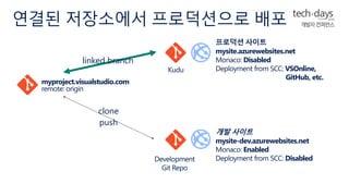 연결된 저장소에서 프로덕션으로 배포 
Development 
Git Repo 
프로덕션 사이트 
mysite.azurewebsites.net 
Monaco: Disabled 
Deployment from SCC: VSOnline, 
GitHub, etc. 
개발 사이트 
mysite-dev.azurewebsites.net 
Monaco: Enabled 
Deployment from SCC: Disabled 
Kudu 
linked branch 
myproject.visualstudio.com 
remote: origin 
clone 
push 
 