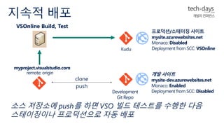 Development 
Git Repo 
프로덕션/스테이징 사이트 
mysite.azurewebsites.net 
Monaco: Disabled 
Deployment from SCC: VSOnline 
개발 사이트 
mysite-dev.azurewebsites.net 
Monaco: Enabled 
Deployment from SCC: Disabled 
Kudu 
지속적 배포 
VSOnline Build, Test 
myproject.visualstudio.com 
remote: origin 
clone 
push 
소스 저장소에 push를 하면 VSO 빌드 테스트를 수행한 다음 
스테이징이나 프로덕션으로 자동 배포 
 