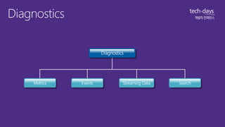 Diagnostics 
Diagnostics 
Metrics Events Streaming Data Search 
 