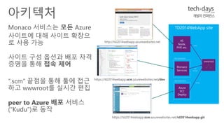 “.scm” 끝점을 통해 툴에 접근 
하고 wwwroot를 실시간 편집 
peer to Azure 배포 서비스 
로 동작 
TD2014WebApp site 
IIS 
Node, 
PHP, etc. 
Site Extension 
Monaco 
Services 
wwwroot 
runs 
r/w 
access 
http://td2014webapp.azurewebsites.net 
https://td2014webapp.scm.azurewebsites.net/dev 
Site Extension 
Azure 
SCC 
Deploy 
writes 
https://td2014webapp.scm.azurewebsites.net/td2014webapp.git 
 