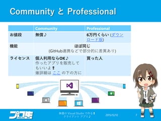 Community と Professional
Community Professional
お値段 無償♪ 6万円くらい (ダウン
ロード版)
機能 ほぼ同じ
(GitHub連携などで部分的に差異あり)
ライセンス 個人利用ならOK♪
作ったアプリを販売して
もいいよ❢
※詳細は ここ の下の方に
買った人
2015/12/12
無償の Visual Studio で作る❢
クライアント アプリ♪
7
 