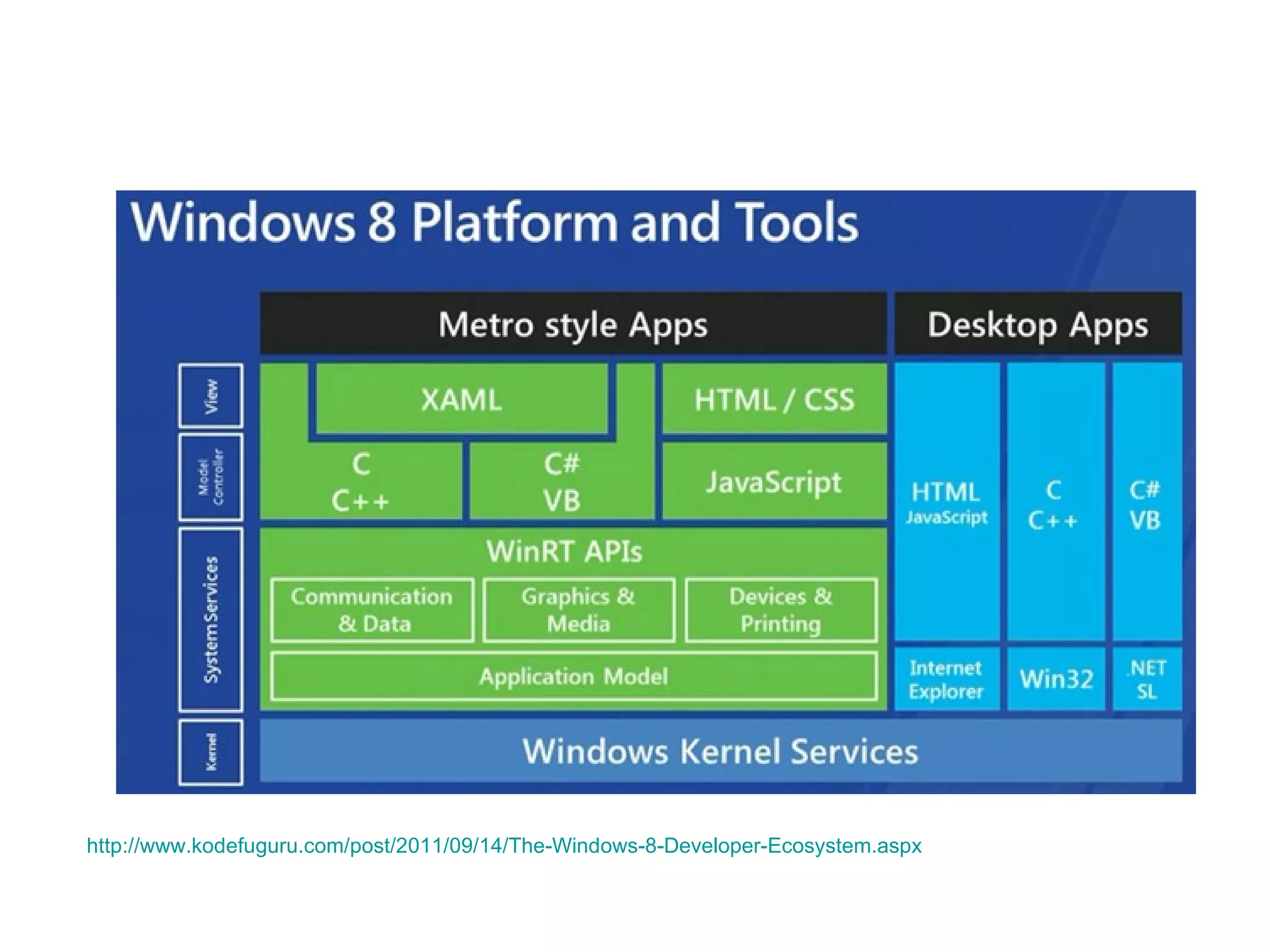 http://www.kodefuguru.com/post/2011/09/14/The-Windows-8-Developer-Ecosystem.aspx   