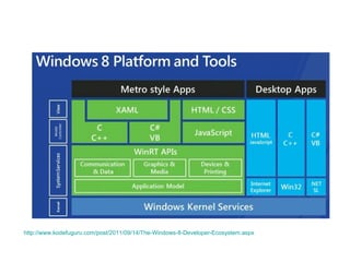 http://www.kodefuguru.com/post/2011/09/14/The-Windows-8-Developer-Ecosystem.aspx   