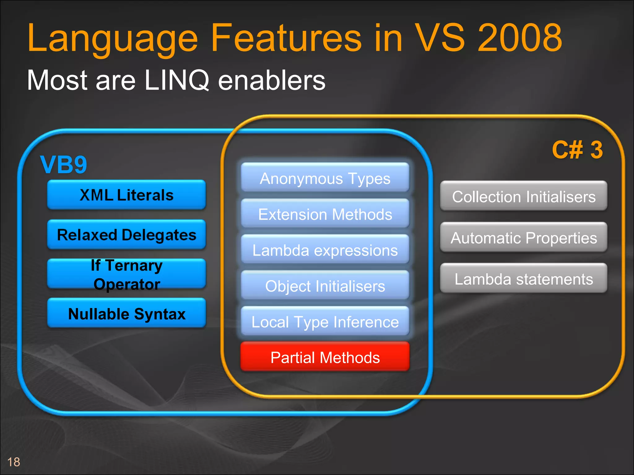 Language Features in VS 2008 Most are LINQ enablers VB9 C# 3 Collection Initialisers Partial Methods Automatic Properties Extension Methods Object Initialisers Anonymous Types Local Type Inference Lambda expressions If Ternary Operator Nullable Syntax Lambda statements 