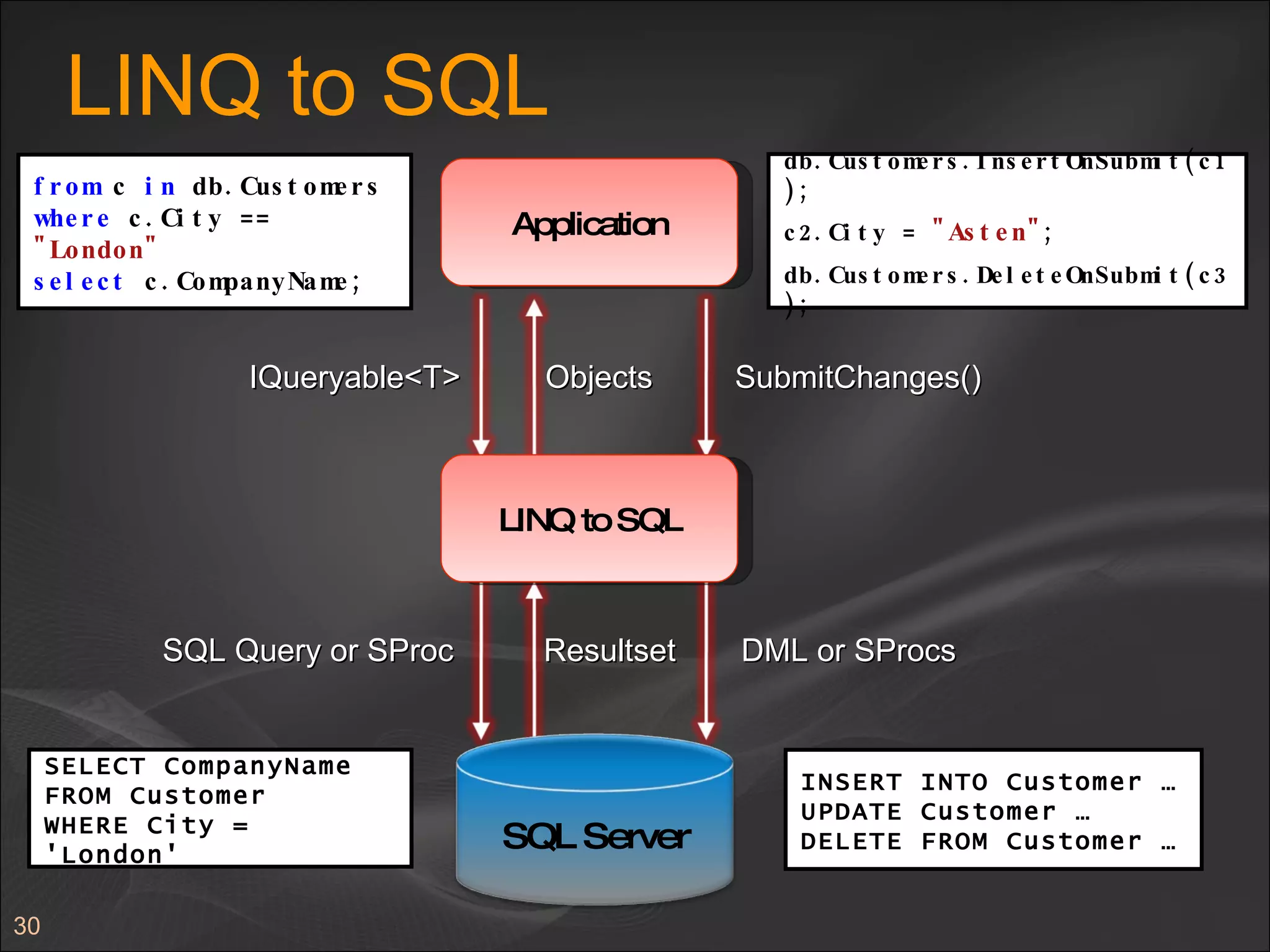 LINQ to SQL from  c  in  db.Customers where  c.City ==  "London" select  c.CompanyName; IQueryable<T> SELECT CompanyName FROM Customer WHERE City = 'London' SQL Query or SProc Resultset Objects db.Customers.InsertOnSubmit(c1); c2.City =  "Asten" ; db.Customers.DeleteOnSubmit(c3); SubmitChanges() INSERT INTO Customer … UPDATE Customer … DELETE FROM Customer … DML or SProcs Application LINQ to SQL SQL Server 