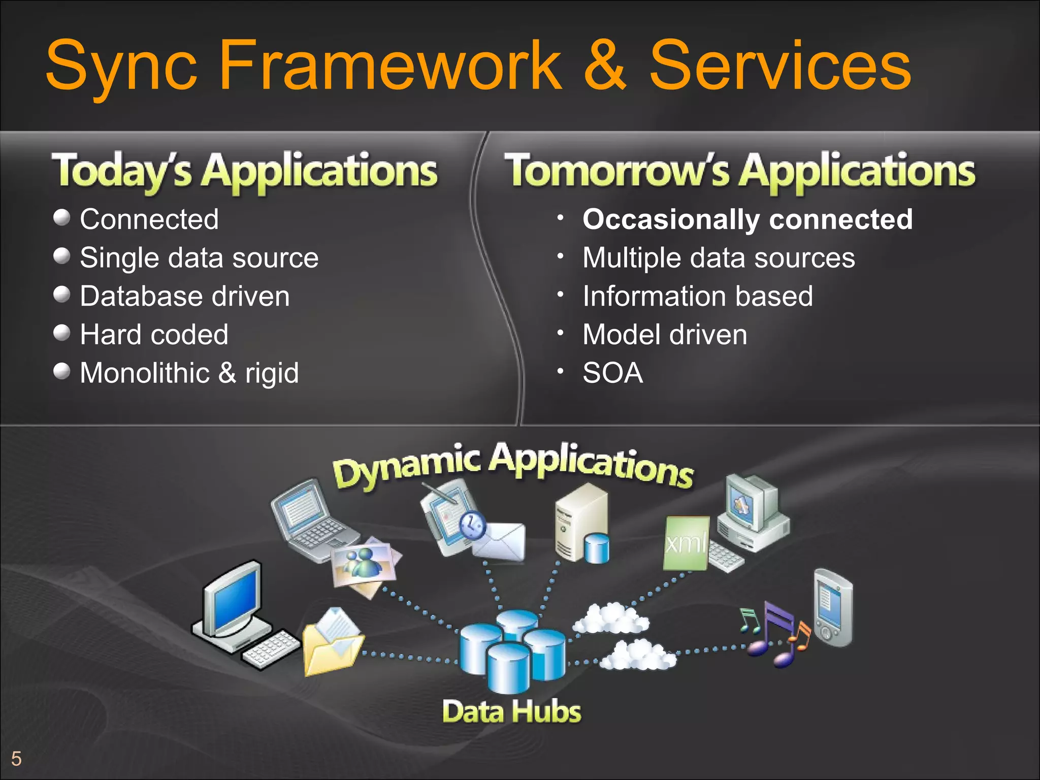 Sync Framework & Services Connected Single data source Database driven Hard coded Monolithic & rigid Occasionally connected Multiple data sources Information based Model driven SOA 