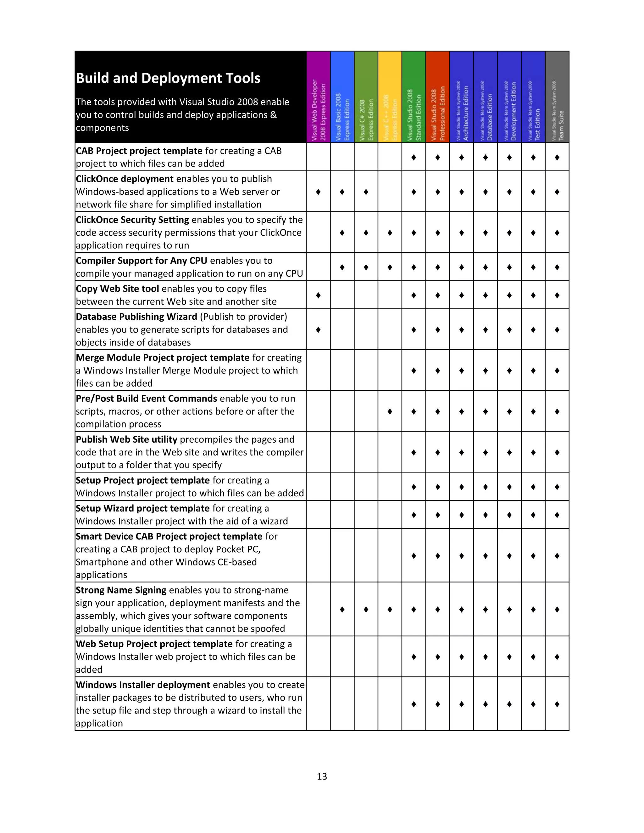 Visual Studio2008 Product Comparison V1.08
