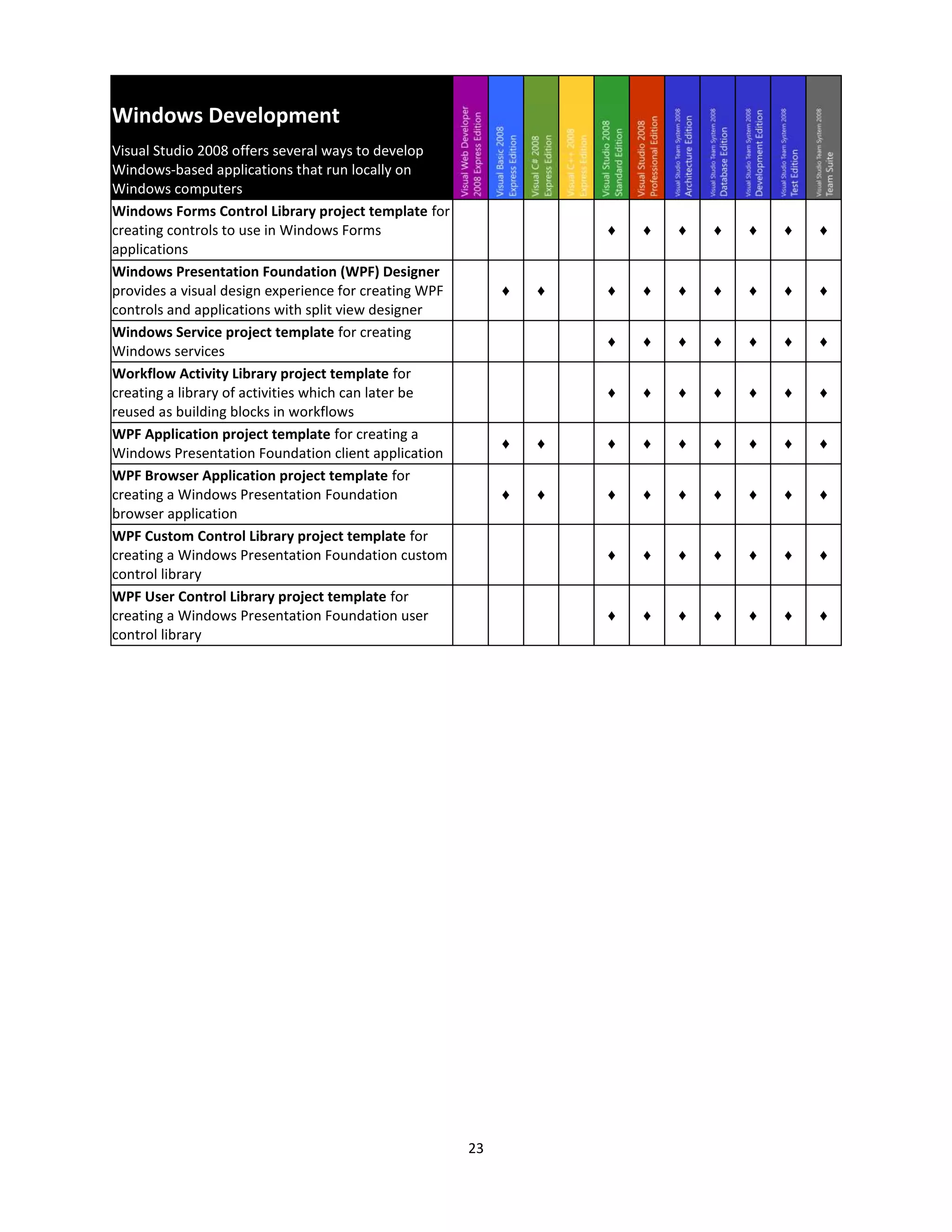 Visual Studio2008 Product Comparison V1.08