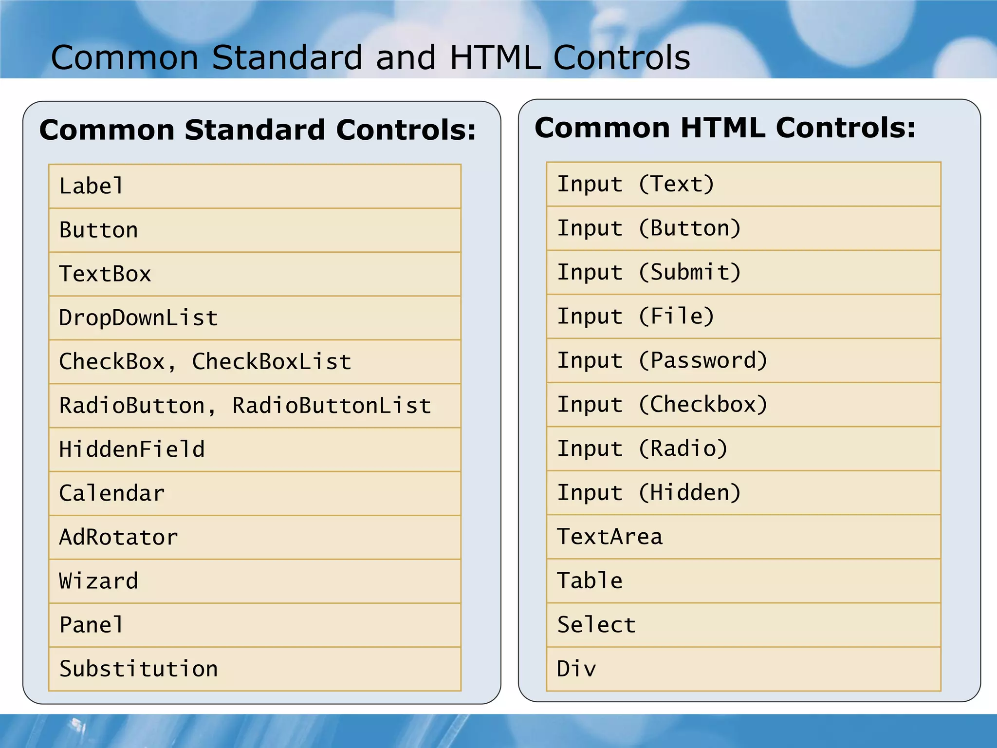 Common Standard and HTML Controls Common Standard Controls: Common HTML Controls: Label Input (Text) Button Input (Button) TextBox Input (Submit) DropDownList Input (File) CheckBox, CheckBoxList Input (Password) RadioButton, RadioButtonList Input (Checkbox) HiddenField Input (Radio) Calendar Input (Hidden) AdRotator TextArea Wizard Table Panel Select Substitution Div 