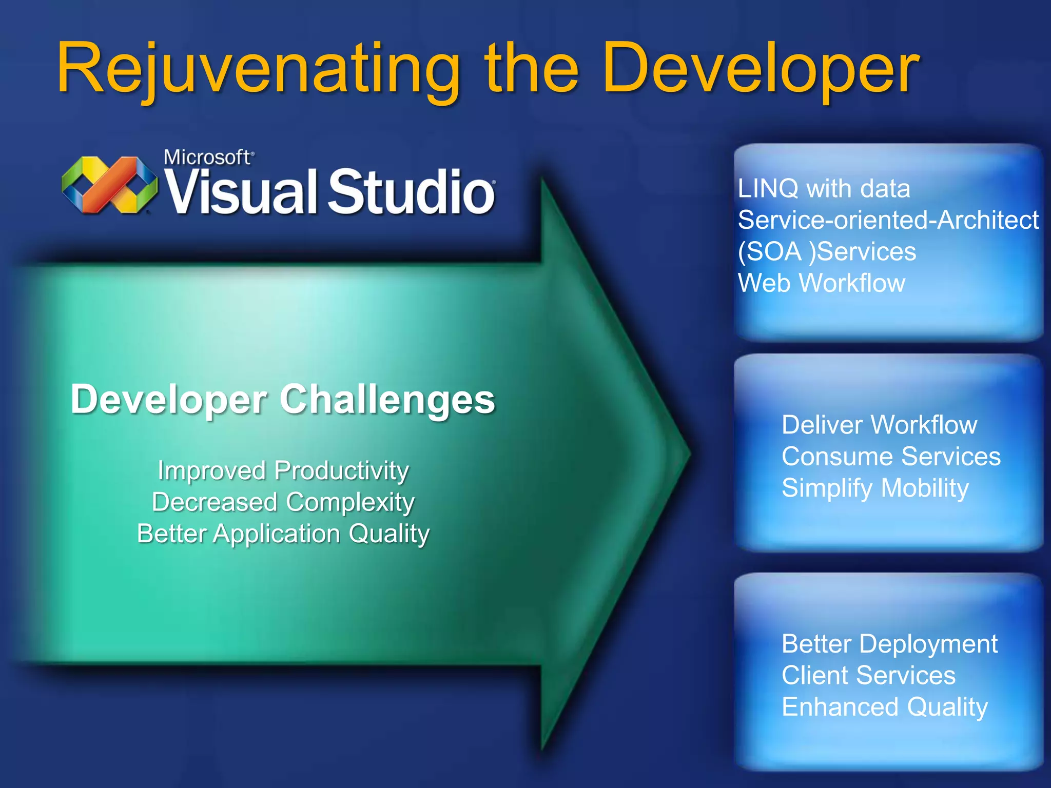 Rejuvenating the Developer
LINQ with data
Service-oriented-Architect
(SOA )Services
Web Workflow
Deliver Workflow
Consume Services
Simplify Mobility
Better Deployment
Client Services
Enhanced Quality
Developer Challenges
Improved Productivity
Decreased Complexity
Better Application Quality
 