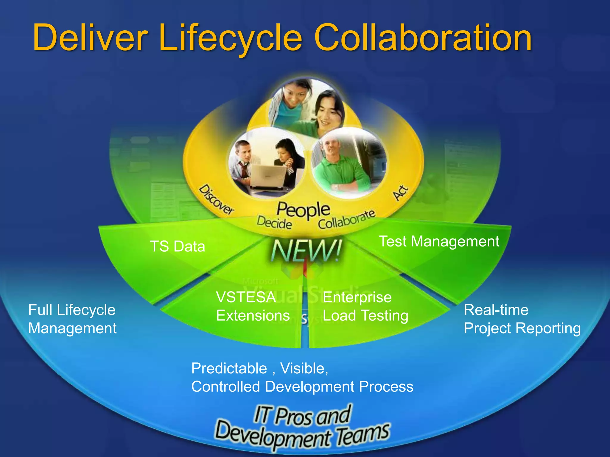 Deliver Lifecycle Collaboration
Full Lifecycle
Management
Real-time
Project Reporting
Predictable , Visible,
Controlled Development Process
TS Data
VSTESA
Extensions
Enterprise
Load Testing
Test Management
 