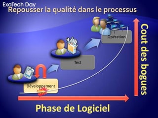 OpérationCout des boguesTestDéveloppementPhase de Logiciel