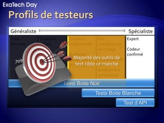 Repousser la qualité dans le processusOpérationCout des boguesTestDéveloppementPhase de Logiciel