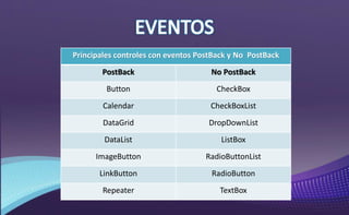 Principales controles con eventos PostBack y No PostBack
PostBack No PostBack
Button CheckBox
Calendar CheckBoxList
DataGrid DropDownList
DataList ListBox
ImageButton RadioButtonList
LinkButton RadioButton
Repeater TextBox
 