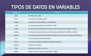 Tipo de dato Contiene
Byte Un entero de 0 a 255.
Short Un entero de -32,768 a 32,767.
Integer Un entero de -2,147,483,648 a 2,147,483,647.
Long Un entero aproximadamente -9,2e18 a 9,2e18.
Single Un número decimal de precisión simple de aproximadamente -1,8e38 a 3,4e38.
Double Un número decimal de doble precisión de aproximadamente -1,8e308 a 1,8e308.
Decimal Un número de 128 bits fraccional de punto fijo que admite hasta 28 dígitos significativos.
Char Un único carácter Unicode de 16 bits.
String Una serie de longitud variables de caracteres Unicode.
Boolean Un valor True o False.
Date Representa cualquier día y hora.
Object Puede contener cualquier tipo de datos u objeto.
 