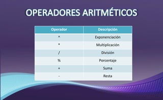 Operador Descripción
^ Exponenciación
* Multiplicación
/ División
% Porcentaje
+ Suma
- Resta
 