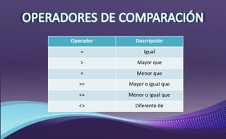 Operador Descripción
= Igual
> Mayor que
< Menor que
>= Mayor o igual que
<= Menor o igual que
<> Diferente de
 