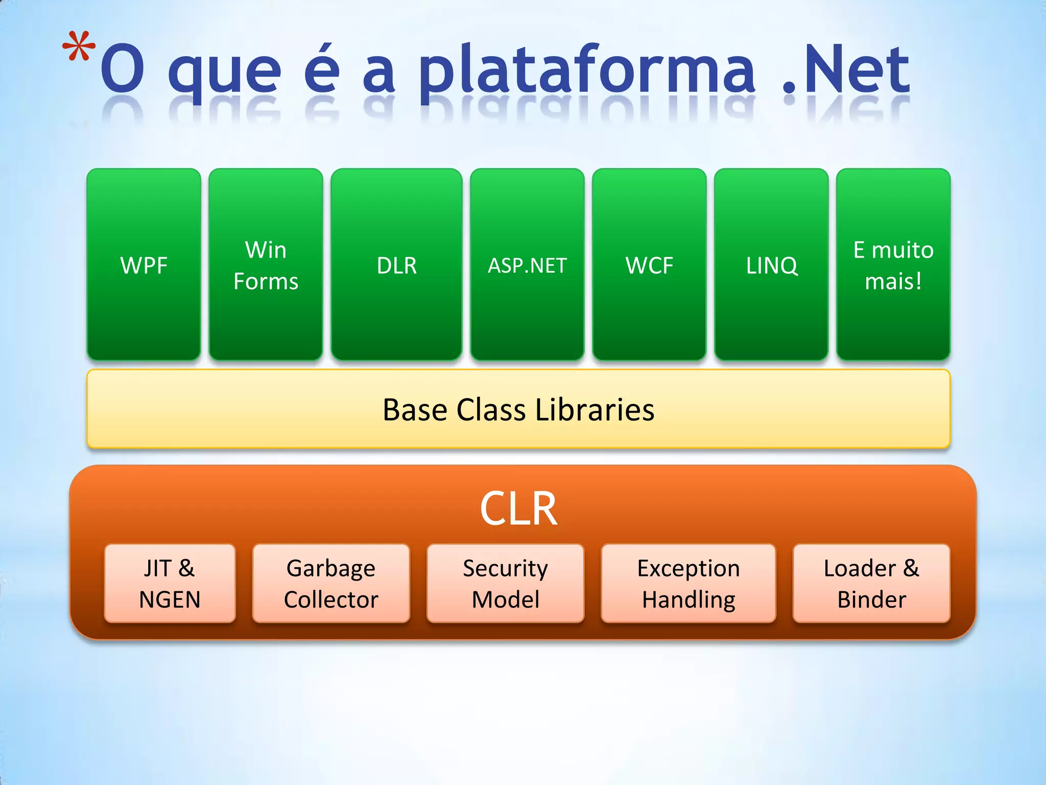 O que é a plataforma .NetWPFWin FormsDLRASP.NETWCFE muito mais!LINQBase Class LibrariesCLRJIT & NGENGarbage CollectorSecurity ModelException HandlingLoader & Binder