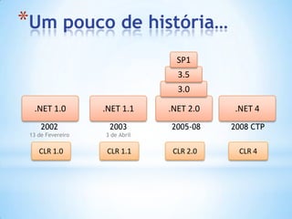 Um pouco de história…SP13.53.0.NET 1.0.NET 1.1.NET 2.0.NET 4200213 de Fevereiro20033 de Abril2008 CTP2005-08CLR 1.0CLR 1.1CLR 2.0CLR 4